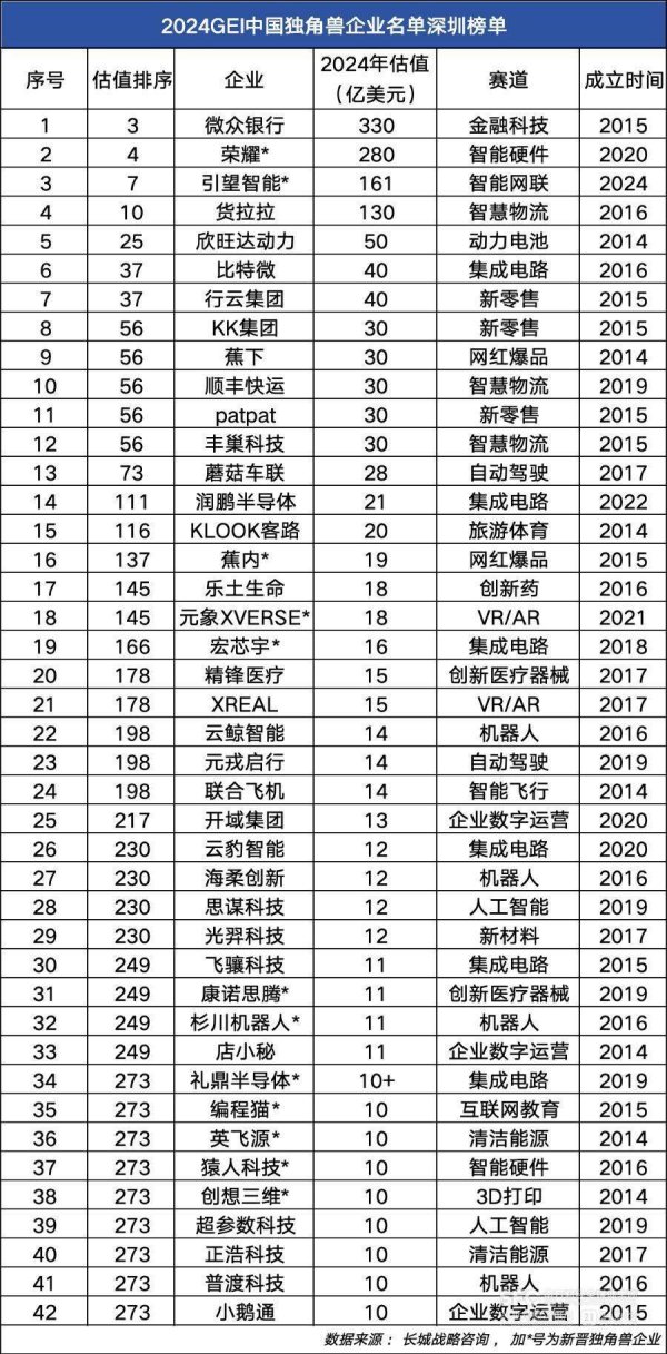 鸿E配资 新增独角兽企业全国第一  深圳耐心资本影响渐显